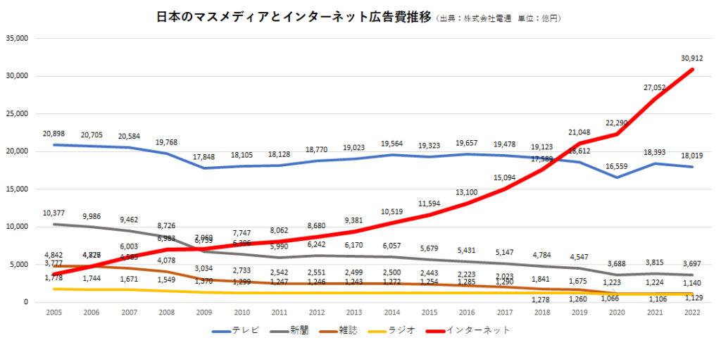 2022年、日本のマスメディアとインターネット広告費の推移