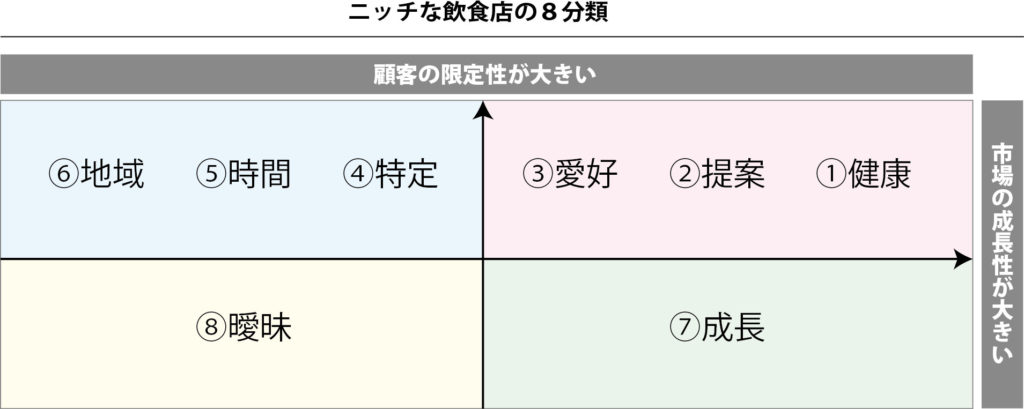 「ニッチな飲食店」の８分類